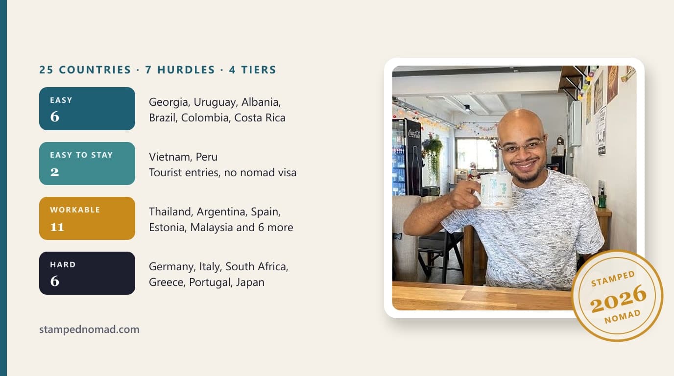 Easiest and Hardest Countries for Digital Nomads in 2026, Ranked by Real Hurdles
